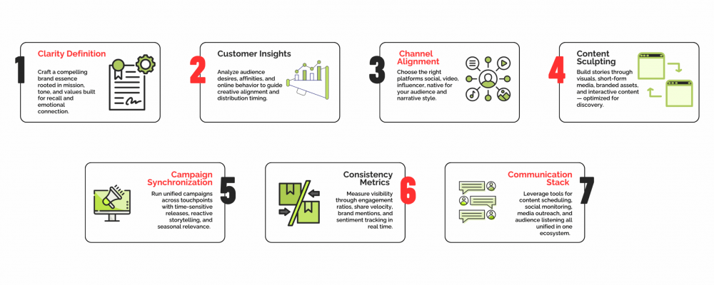 Brand Awareness Strategy 
